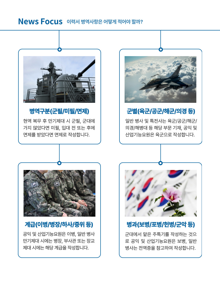 News Focus 이력서 병역사항은 어떻게 적어야 할까? 병역구분(군필/미필/면제) 현역 복무 후 만기제대 시 군필, 군대에 가지 않았다면 미필, 입대 전 또는 후에 면제를 받았다면 면제로 작성합니다. 군별(육군/공군/해군/의경 등) 일반 병사 및 특전사는 육군/공군/해군/의경/해병대 등 해당 부문 기재, 공익 및 산업기능요원은 육군으로 작성합니다. 계급(이병/병장/하사/중위 등) 공익 및 산업기능요원은 이병, 일반 병사 만기제대 시에는 병장, 부사관 또는 장교 제대 시에는 해당 계급을 작성합니다. 병과(보병/포병/헌병/군악 등) 군대에서 맡은 주특기를 작성하는 것으로 공익 및 산업기능요원은 보병, 일반 병사는 전역증을 참고하여 작성합니다.